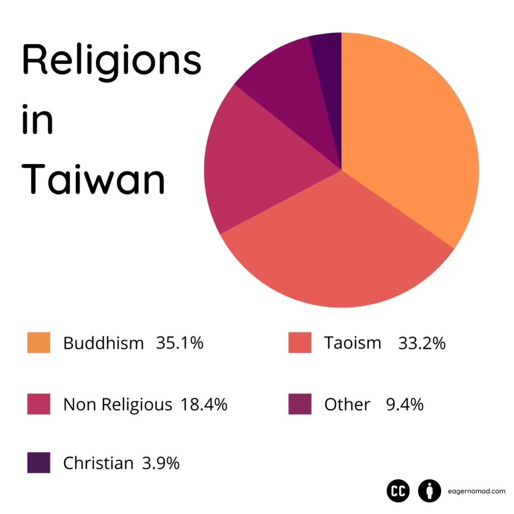 A pie chart displaying percentage of religions in Taiwan