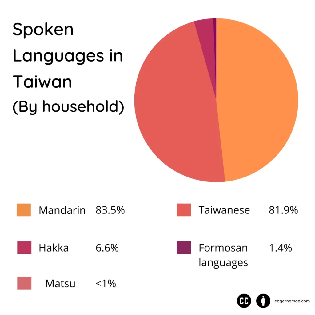 A pie chart displaying percentage of spoken languages by household in Taiwan